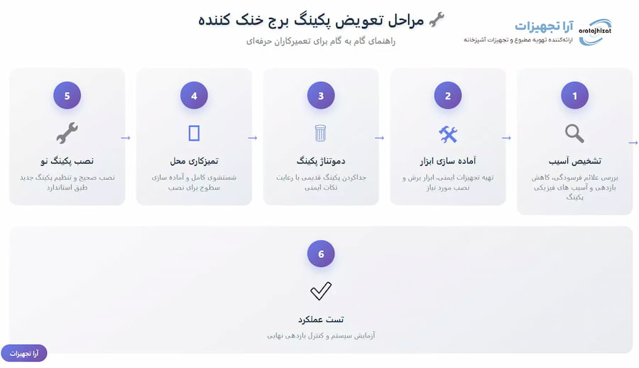جدول مراحل تعویض پکینگ برج